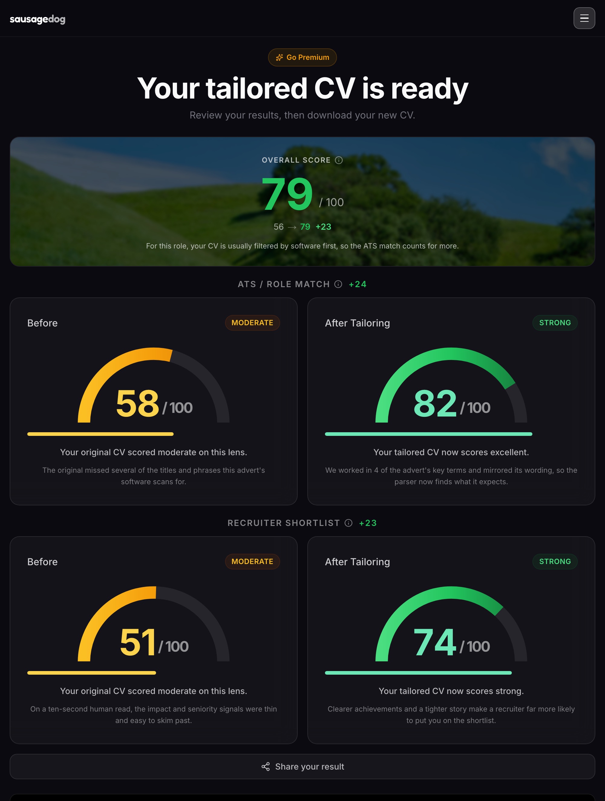 The Sausage Dog results screen: an overall score of 79 out of 100 (up 23), an ATS role-match rising from 58 before tailoring to 82 after, and a recruiter shortlist score rising from 51 to 74, each shown as before and after gauges.